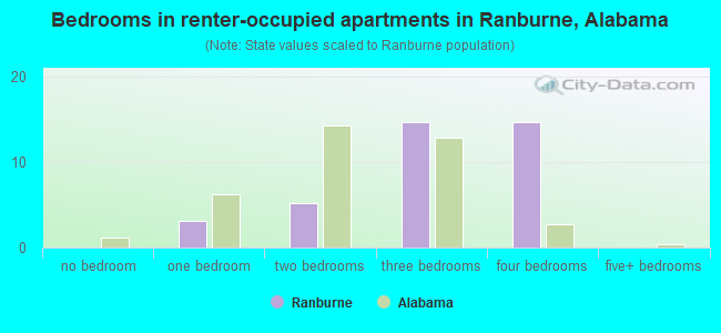 Bedrooms in renter-occupied apartments in Ranburne, Alabama