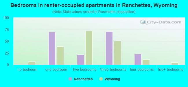 Bedrooms in renter-occupied apartments in Ranchettes, Wyoming