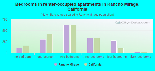 Bedrooms in renter-occupied apartments in Rancho Mirage, California