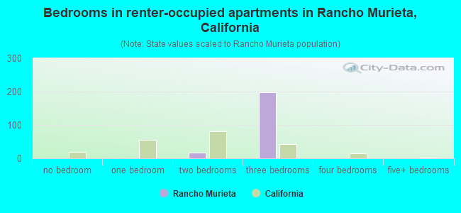Bedrooms in renter-occupied apartments in Rancho Murieta, California