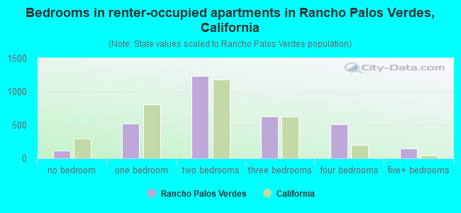 Bedrooms in renter-occupied apartments in Rancho Palos Verdes, California