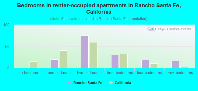 Bedrooms in renter-occupied apartments in Rancho Santa Fe, California