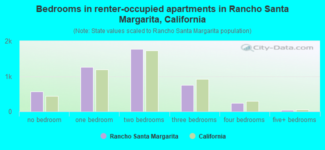 Bedrooms in renter-occupied apartments in Rancho Santa Margarita, California