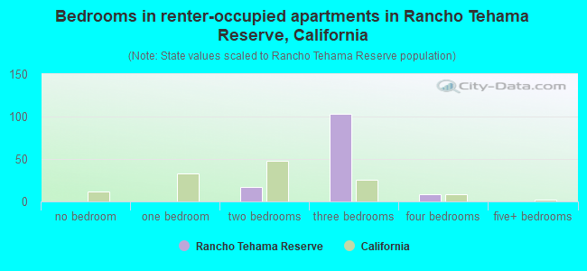 Bedrooms in renter-occupied apartments in Rancho Tehama Reserve, California
