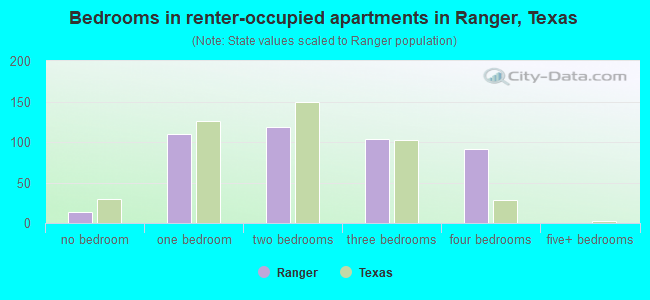 Bedrooms in renter-occupied apartments in Ranger, Texas