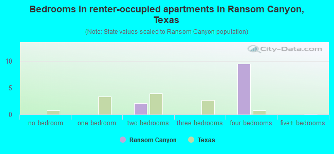 Bedrooms in renter-occupied apartments in Ransom Canyon, Texas