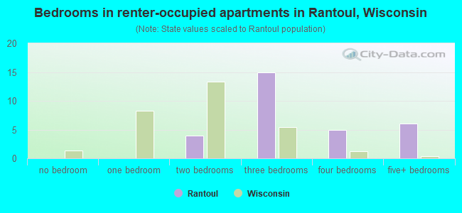 Bedrooms in renter-occupied apartments in Rantoul, Wisconsin