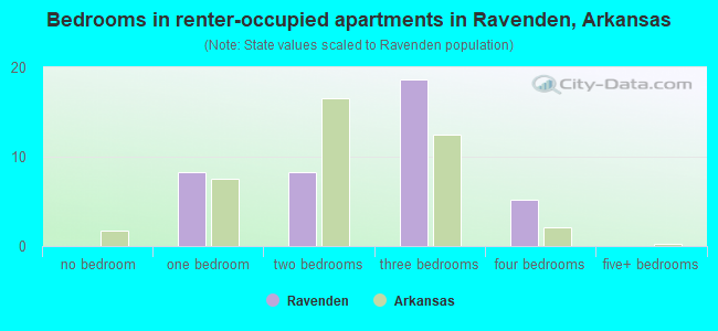 Bedrooms in renter-occupied apartments in Ravenden, Arkansas