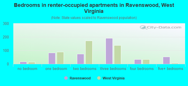 Bedrooms in renter-occupied apartments in Ravenswood, West Virginia