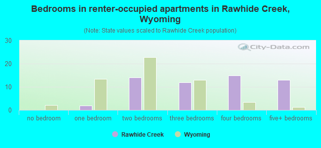 Bedrooms in renter-occupied apartments in Rawhide Creek, Wyoming