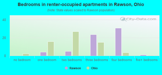 Bedrooms in renter-occupied apartments in Rawson, Ohio