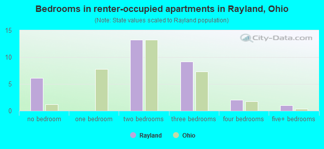 Bedrooms in renter-occupied apartments in Rayland, Ohio