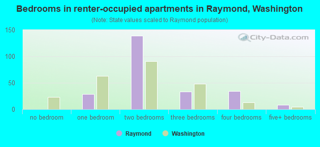 Bedrooms in renter-occupied apartments in Raymond, Washington