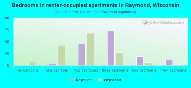 Bedrooms in renter-occupied apartments in Raymond, Wisconsin