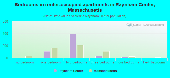 Bedrooms in renter-occupied apartments in Raynham Center, Massachusetts