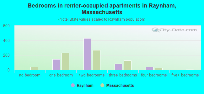 Bedrooms in renter-occupied apartments in Raynham, Massachusetts