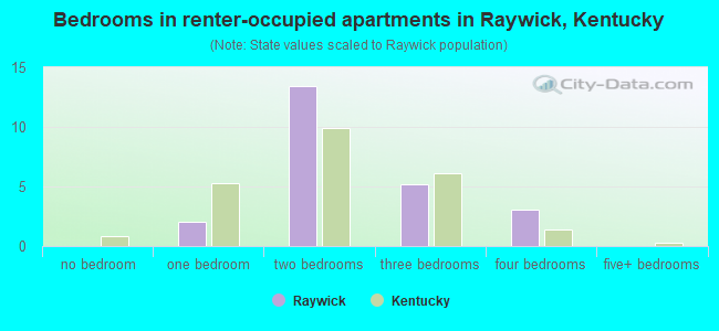 Bedrooms in renter-occupied apartments in Raywick, Kentucky