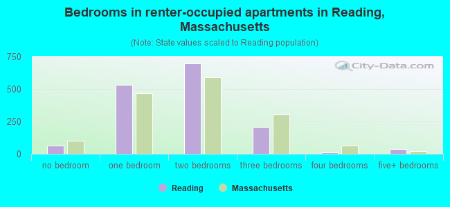 Bedrooms in renter-occupied apartments in Reading, Massachusetts