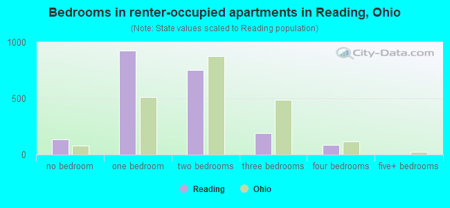 Bedrooms in renter-occupied apartments in Reading, Ohio