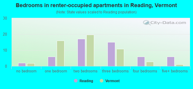 Bedrooms in renter-occupied apartments in Reading, Vermont