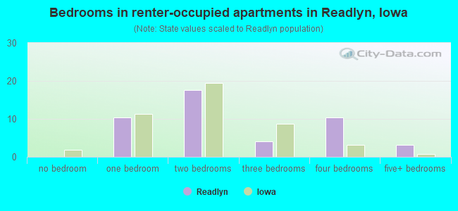 Bedrooms in renter-occupied apartments in Readlyn, Iowa