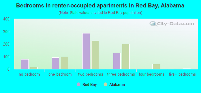 Bedrooms in renter-occupied apartments in Red Bay, Alabama