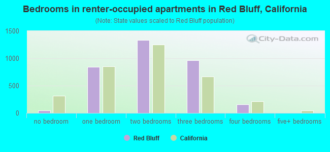 Bedrooms in renter-occupied apartments in Red Bluff, California