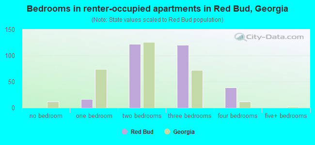 Bedrooms in renter-occupied apartments in Red Bud, Georgia