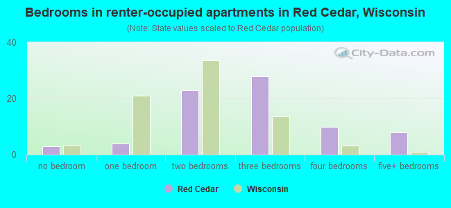Bedrooms in renter-occupied apartments in Red Cedar, Wisconsin