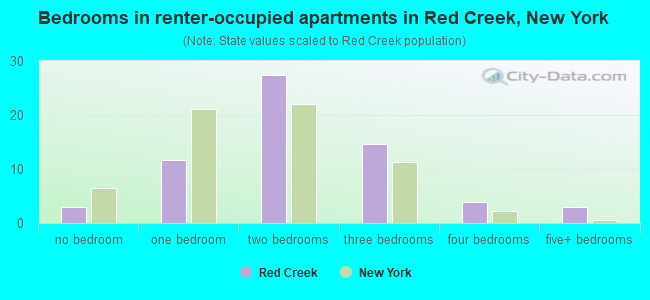 Bedrooms in renter-occupied apartments in Red Creek, New York