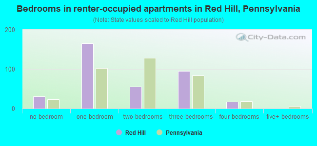 Bedrooms in renter-occupied apartments in Red Hill, Pennsylvania