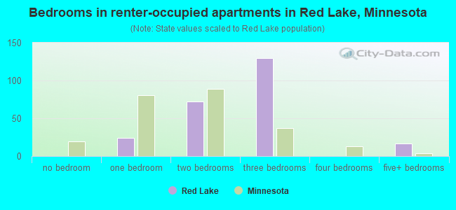 Bedrooms in renter-occupied apartments in Red Lake, Minnesota