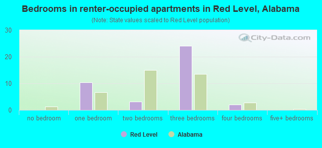 Bedrooms in renter-occupied apartments in Red Level, Alabama