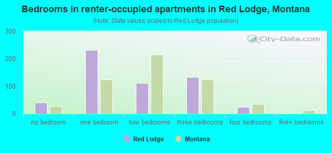 Bedrooms in renter-occupied apartments in Red Lodge, Montana