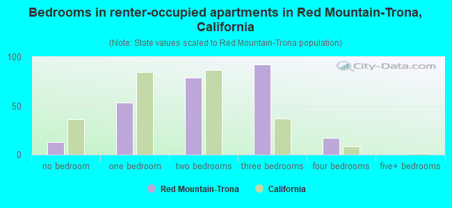 Bedrooms in renter-occupied apartments in Red Mountain-Trona, California