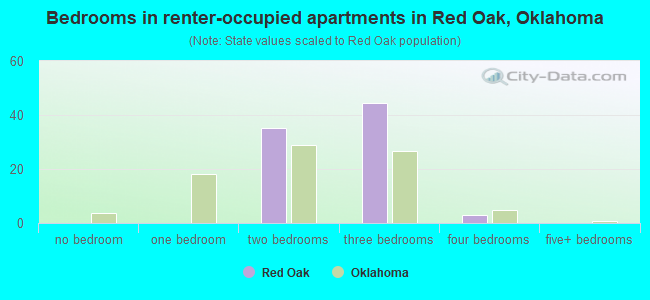 Bedrooms in renter-occupied apartments in Red Oak, Oklahoma