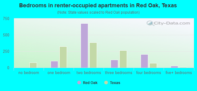 Bedrooms in renter-occupied apartments in Red Oak, Texas