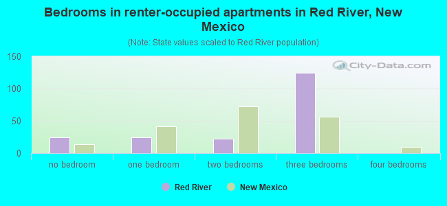 Bedrooms in renter-occupied apartments in Red River, New Mexico