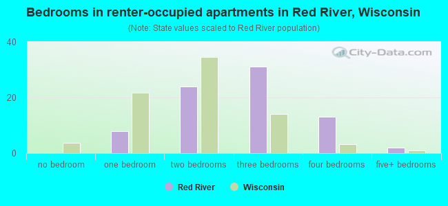 Bedrooms in renter-occupied apartments in Red River, Wisconsin