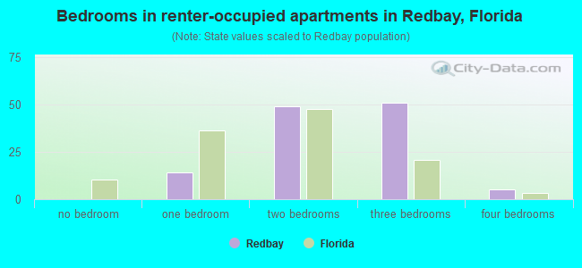 Bedrooms in renter-occupied apartments in Redbay, Florida