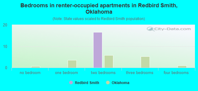 Bedrooms in renter-occupied apartments in Redbird Smith, Oklahoma