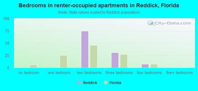 Bedrooms in renter-occupied apartments in Reddick, Florida