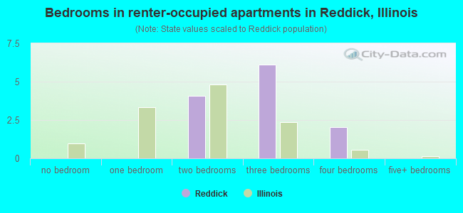 Bedrooms in renter-occupied apartments in Reddick, Illinois