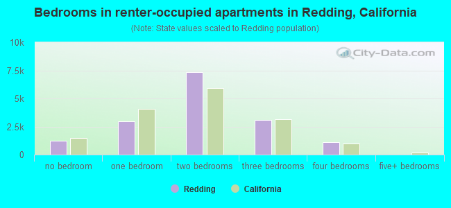 Bedrooms in renter-occupied apartments in Redding, California