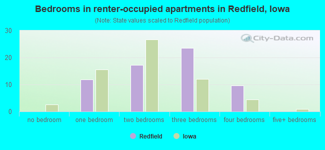 Bedrooms in renter-occupied apartments in Redfield, Iowa