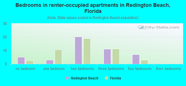Bedrooms in renter-occupied apartments in Redington Beach, Florida
