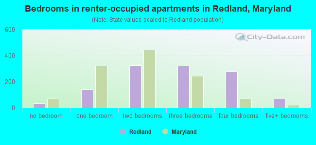 Bedrooms in renter-occupied apartments in Redland, Maryland