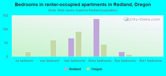 Bedrooms in renter-occupied apartments in Redland, Oregon