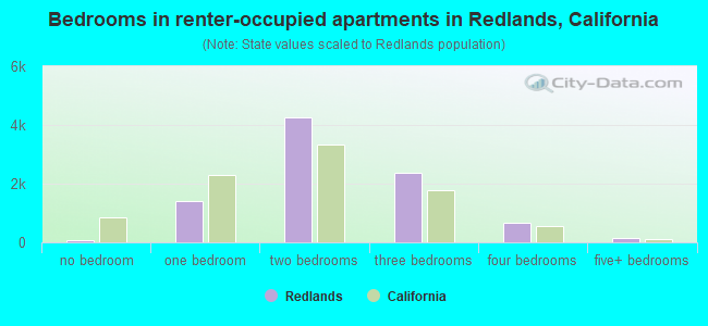 Bedrooms in renter-occupied apartments in Redlands, California