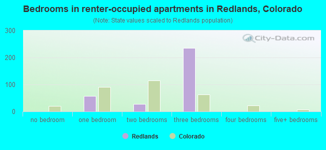 Bedrooms in renter-occupied apartments in Redlands, Colorado
